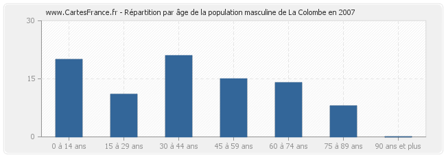 Répartition par âge de la population masculine de La Colombe en 2007